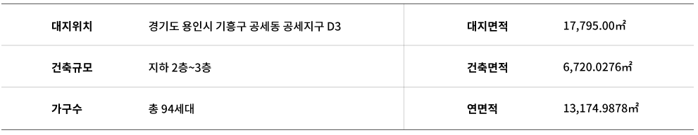 
                    대지면적 : 17,795.00㎡
                    건축면적 : 6,523.25㎡
                    연면적 : 13,264.23㎡
                
